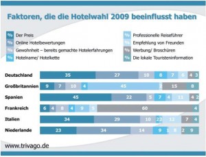 Faktoren, die die Hotelwahl 2009 beeinflusst haben.