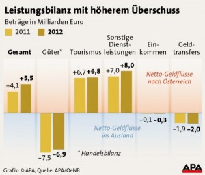 Leistungsbilanz