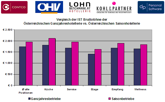 ÖHV / Kohl & Partner