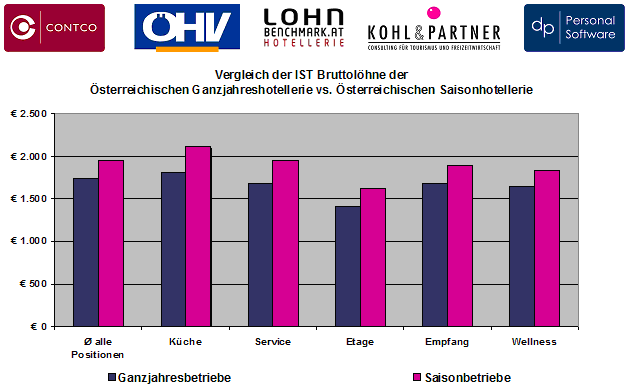 lohnbenchmark ÖHV / Kohl & Partner