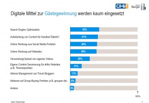Digitale Mittel zur Gästegewinnung werden kaum eingesetzt